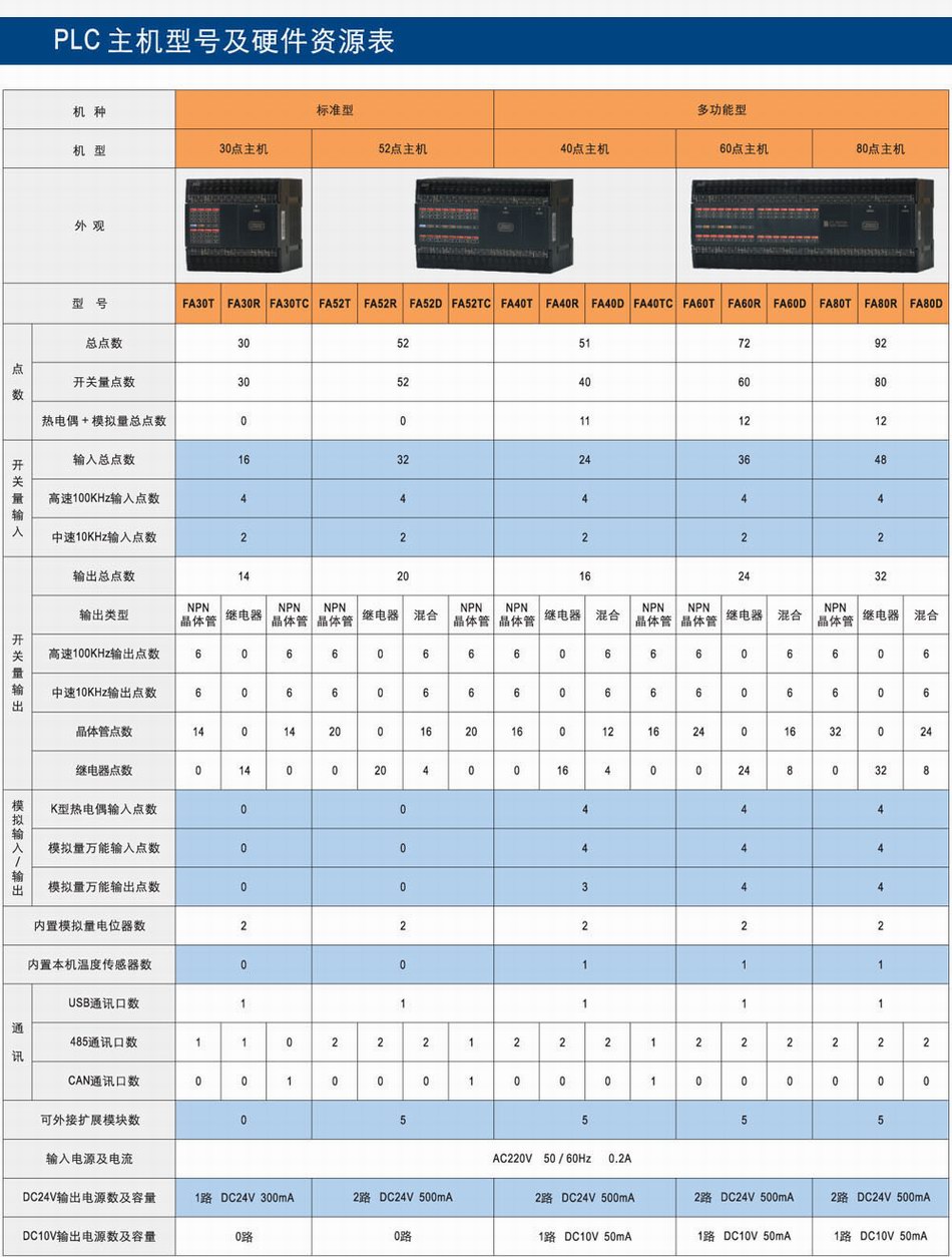 PLC可编程控制器 产品阵列表1.jpg