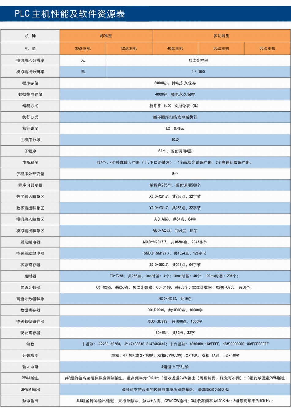 PLC可编程控制器 产品阵列表2.jpg